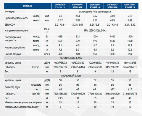 Таблица технических характеристик кондиционеров Gree GWH24PD-K3NNA1A