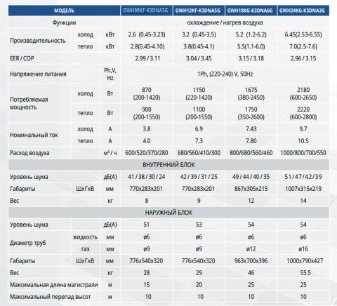 Таблица технических характеристик кондиционера Gree GWH12KF-K3DNA5G