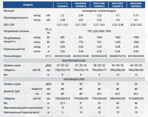 Таблица технических характеристик кондиционера Gree GWH12NB-K3NNB1A