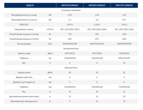Характеристики кондиционера Gree GWH12PC-K3NNA5F