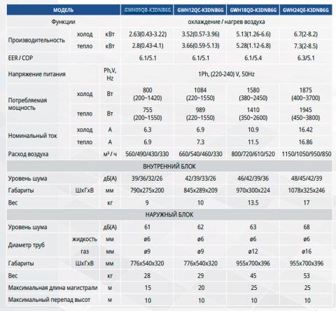 Таблица Gree GWH12QC-K3DNB6G