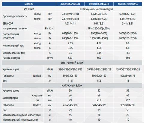 Таблица технических характеристик кондиционера Gree GWH12UB-K3DNA1A