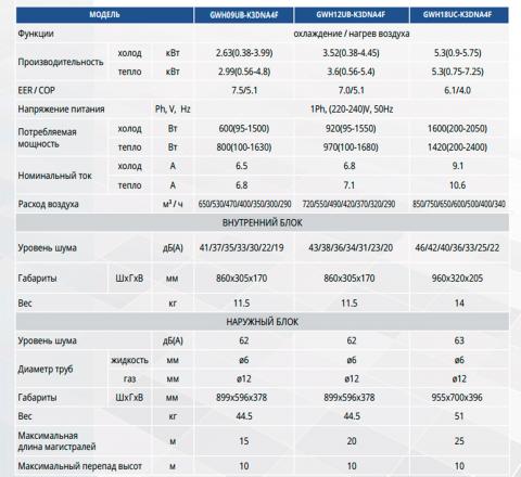 Таблица технических характеристик кондиционеров Gree GWH12UB-K3DNA4F