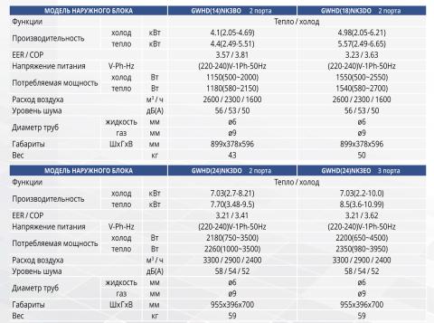 Кондиционер Gree GWHD(24)NK3EO 3 port
