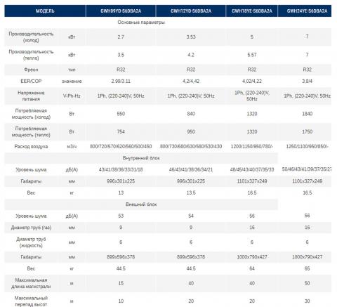 Характеристика Кондиционера Gree GWH09YD-S6DBA2A